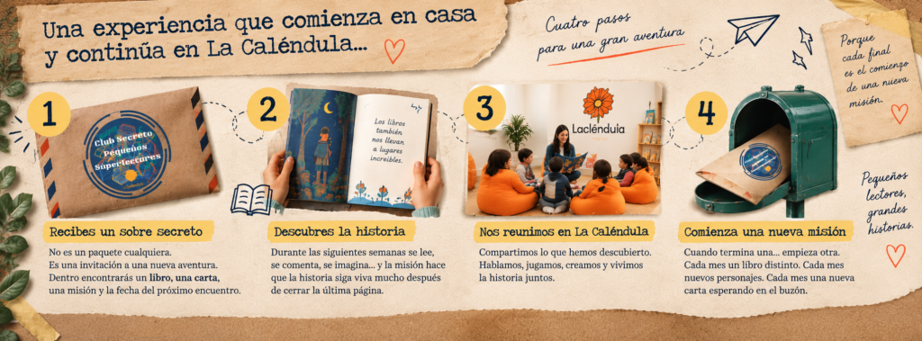 Infografía que muestra los cuatro pasos del Club Secreto de los Pequeños Superlectores: recibir un sobre secreto con un libro y una misión, disfrutar de la lectura en casa, asistir a la reunión mensual en La Caléndula y comenzar una nueva aventura.